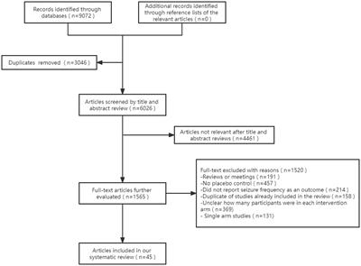 The efficacy and safety of third-generation antiseizure medications and non-invasive brain stimulation to treat refractory epilepsy: a systematic review and network meta-analysis study